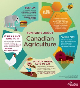 canadian agriculture facts